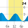 Cocoa Beach tide chart for Thursday, March 24, 2022