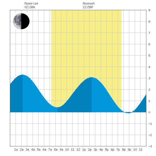 Cocoa Beach tide chart for Friday, March 25, 2022