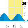Cocoa Beach tide chart for Saturday, March 26, 2022