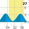 Cocoa Beach tide chart for Sunday, March 27, 2022