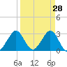 Cocoa Beach tide chart for Monday, March 28, 2022