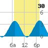 Cocoa Beach tide chart for Wednesday, March 30, 2022
