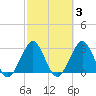 Cocoa Beach tide chart for Thursday, March 3, 2022