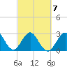 Cocoa Beach tide chart for Monday, March 7, 2022