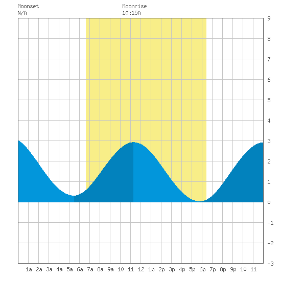 Cocoa Beach tide chart for Tuesday, March 8, 2022