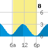 Cocoa Beach tide chart for Tuesday, March 8, 2022