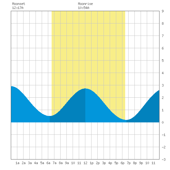 Cocoa Beach tide chart for Wednesday, March 9, 2022