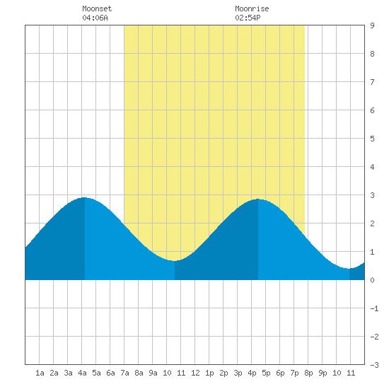 Cocoa Beach tide chart for Monday, April 11, 2022