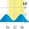Cocoa Beach tide chart for Tuesday, April 12, 2022