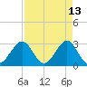 Cocoa Beach tide chart for Wednesday, April 13, 2022