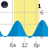 Cocoa Beach tide chart for Friday, April 1, 2022