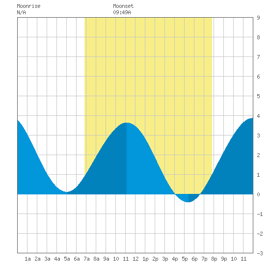 Cocoa Beach tide chart for Wednesday, April 20, 2022