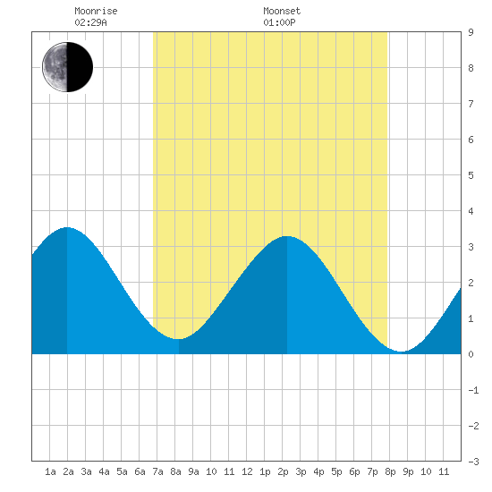 Cocoa Beach tide chart for Saturday, April 23, 2022