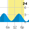 Cocoa Beach tide chart for Sunday, April 24, 2022