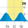 Cocoa Beach tide chart for Tuesday, April 26, 2022