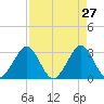 Cocoa Beach tide chart for Wednesday, April 27, 2022