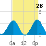 Cocoa Beach tide chart for Thursday, April 28, 2022