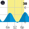 Cocoa Beach tide chart for Saturday, April 30, 2022