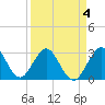 Cocoa Beach tide chart for Monday, April 4, 2022