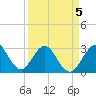 Cocoa Beach tide chart for Tuesday, April 5, 2022