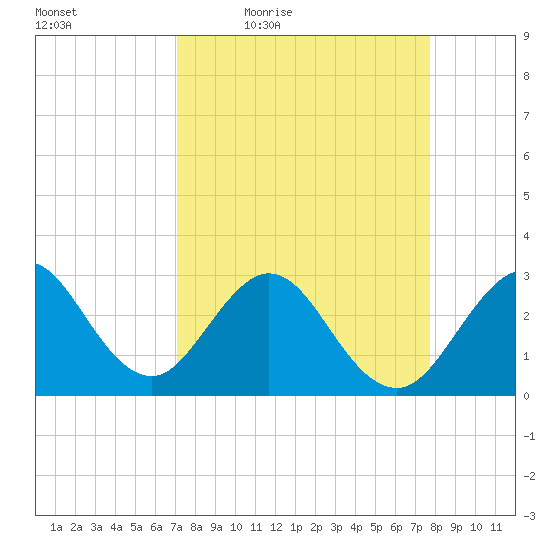 Cocoa Beach tide chart for Wednesday, April 6, 2022