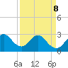 Cocoa Beach tide chart for Friday, April 8, 2022