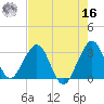 Cocoa Beach tide chart for Monday, May 16, 2022