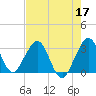 Cocoa Beach tide chart for Tuesday, May 17, 2022