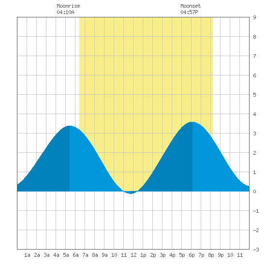 Cocoa Beach tide chart for Thursday, May 26, 2022