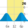 Cocoa Beach tide chart for Thursday, May 26, 2022