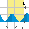Cocoa Beach tide chart for Tuesday, May 3, 2022