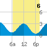 Cocoa Beach tide chart for Friday, May 6, 2022