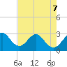 Cocoa Beach tide chart for Saturday, May 7, 2022