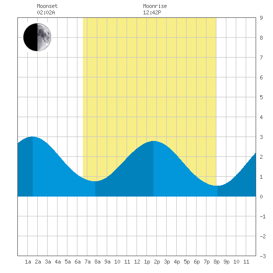 Cocoa Beach tide chart for Sunday, May 8, 2022