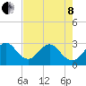 Cocoa Beach tide chart for Sunday, May 8, 2022