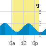 Cocoa Beach tide chart for Monday, May 9, 2022