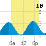 Cocoa Beach tide chart for Friday, June 10, 2022