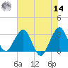 Cocoa Beach tide chart for Tuesday, June 14, 2022