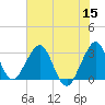 Cocoa Beach tide chart for Wednesday, June 15, 2022