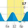 Cocoa Beach tide chart for Friday, June 17, 2022