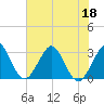 Cocoa Beach tide chart for Saturday, June 18, 2022