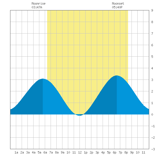 Cocoa Beach tide chart for Saturday, June 25, 2022