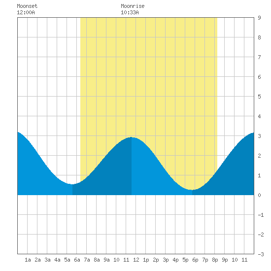 Cocoa Beach tide chart for Saturday, June 4, 2022