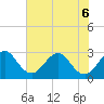 Cocoa Beach tide chart for Monday, June 6, 2022