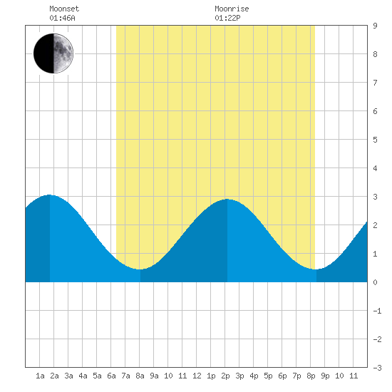 Cocoa Beach tide chart for Tuesday, June 7, 2022