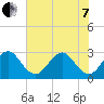 Cocoa Beach tide chart for Tuesday, June 7, 2022