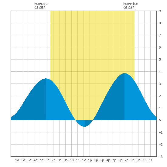 Cocoa Beach tide chart for Monday, July 11, 2022