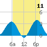Cocoa Beach tide chart for Monday, July 11, 2022