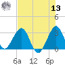 Cocoa Beach tide chart for Wednesday, July 13, 2022
