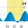 Cocoa Beach tide chart for Thursday, July 14, 2022